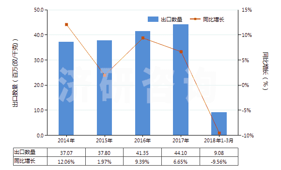 2014-2018年3月中國硫化橡膠制外科用手套(硬化橡膠的除外)(HS40151100)出口量及增速統(tǒng)計